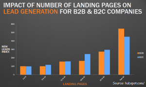 Make Use Of Multiple Landing Pages