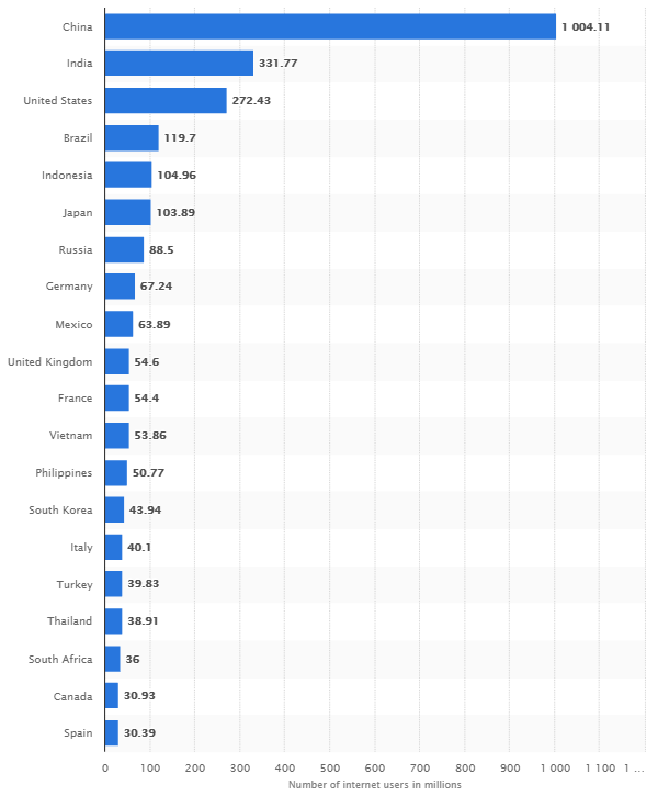 Number of Internet Users