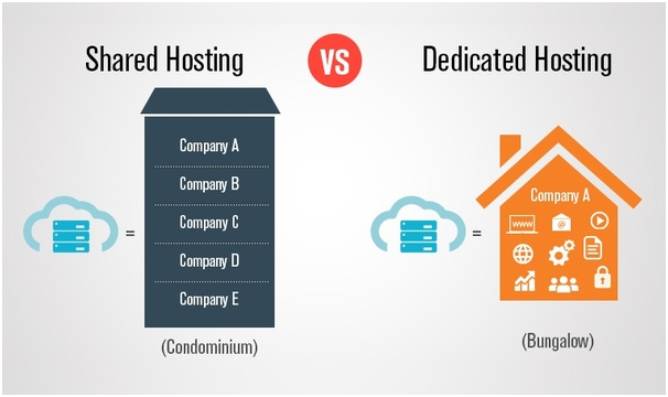 Shared VS Dedicated Hosting