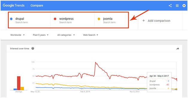 Why Choose WordPress Over Joomla or Drupal