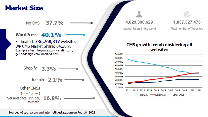 CMS Market Share, WordPress